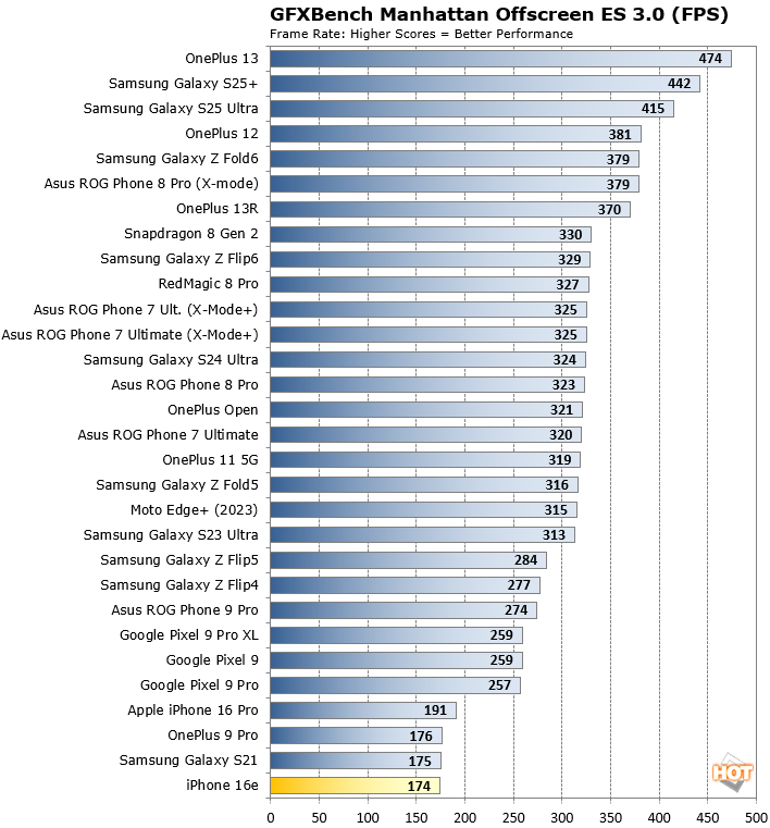 iPhone 16e gfxbench manhattan  benchmark result