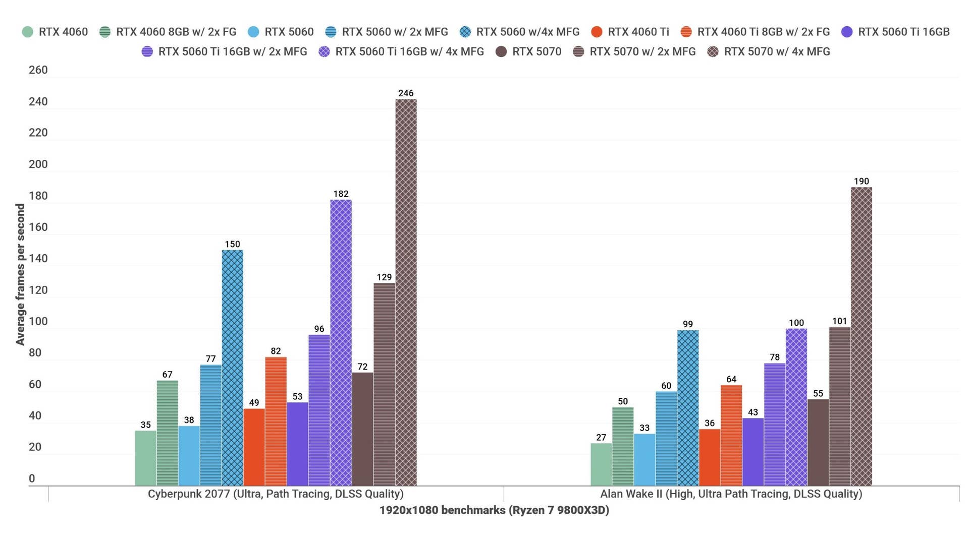 A bar graph showing how the RTX 5060 performs in various games, against other graphics cards, at 1080p.