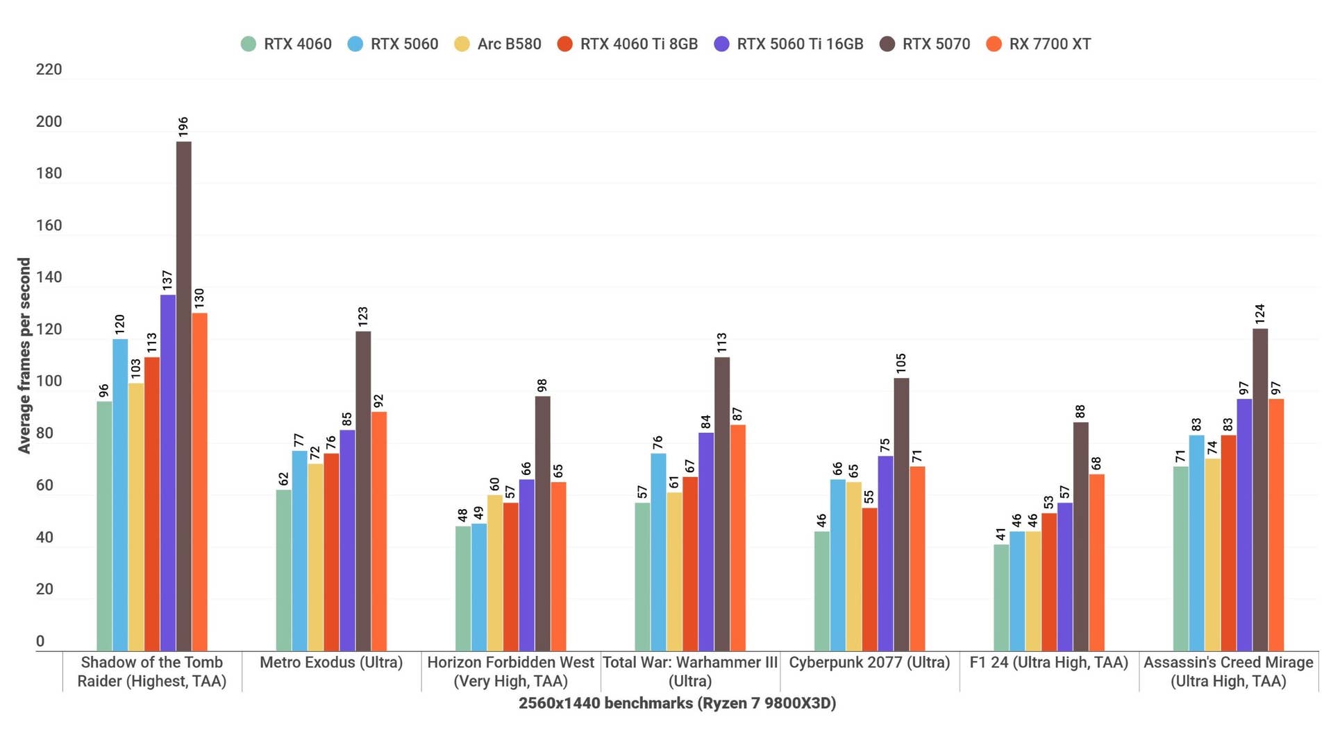 A bar graph showing how the RTX 5060 performs in various games, against other graphics cards, at 1440p.