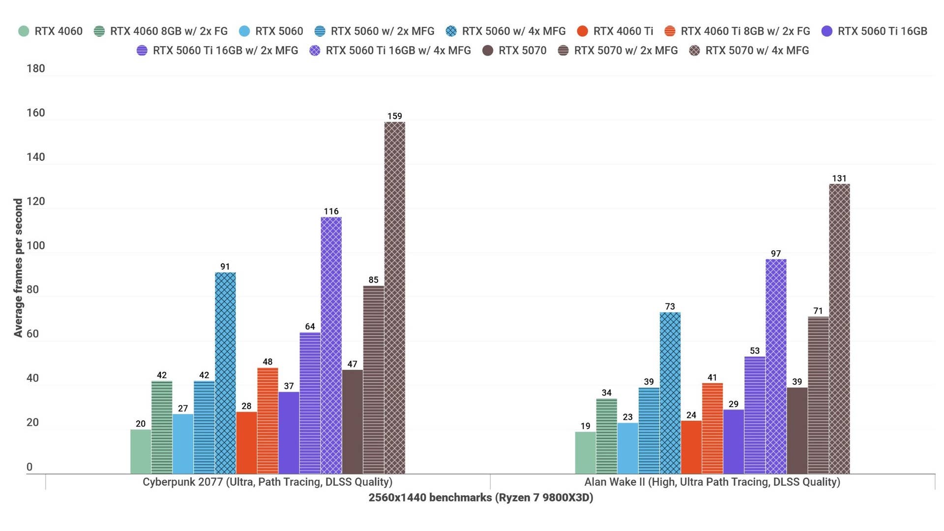 A bar graph showing how the RTX 5060 performs in various games, against other graphics cards, at 1440p.