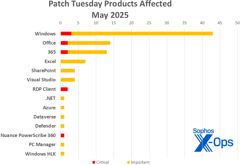 A bar chart showing distribution of May's patches, sorted by product family; information covered in text
