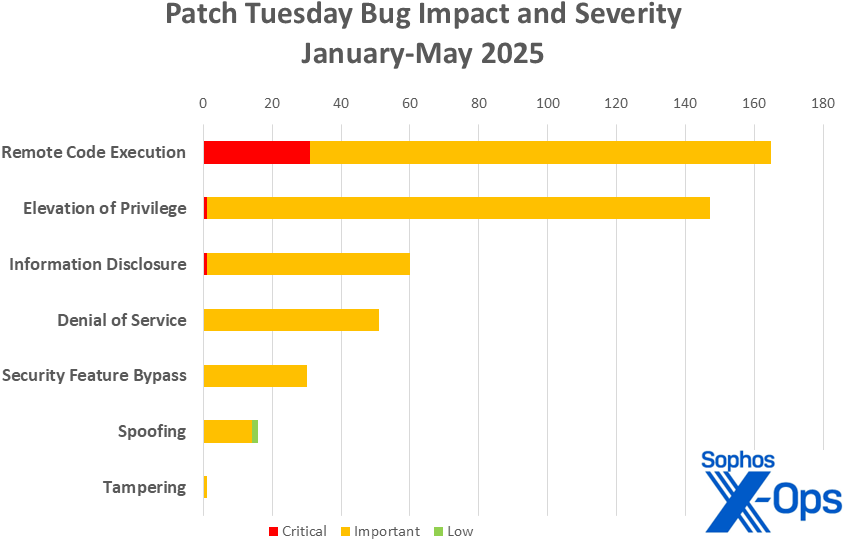 A bar chart showing the cumulative patch counts for 2025, sorted by impact and further indicating severity