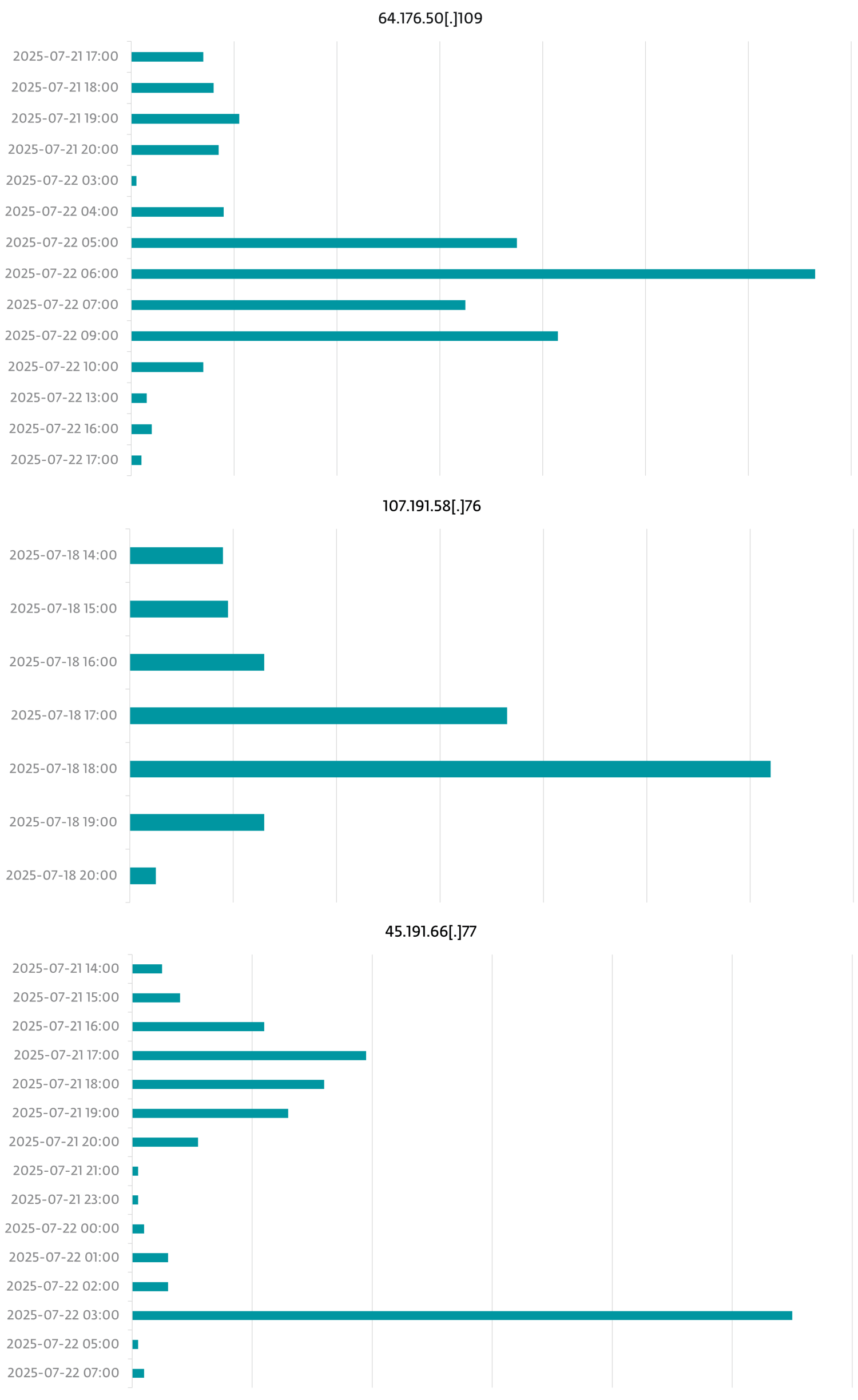 Figure 2. Attacks from the most active IP addresses seen per hour