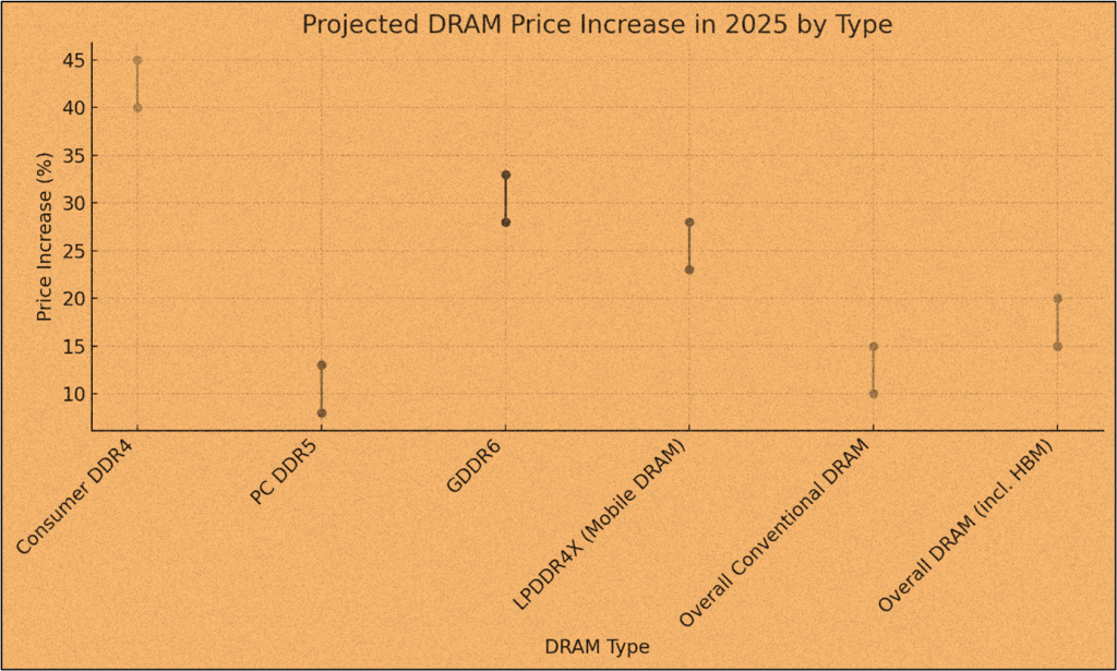 DRAM-Cost-chart