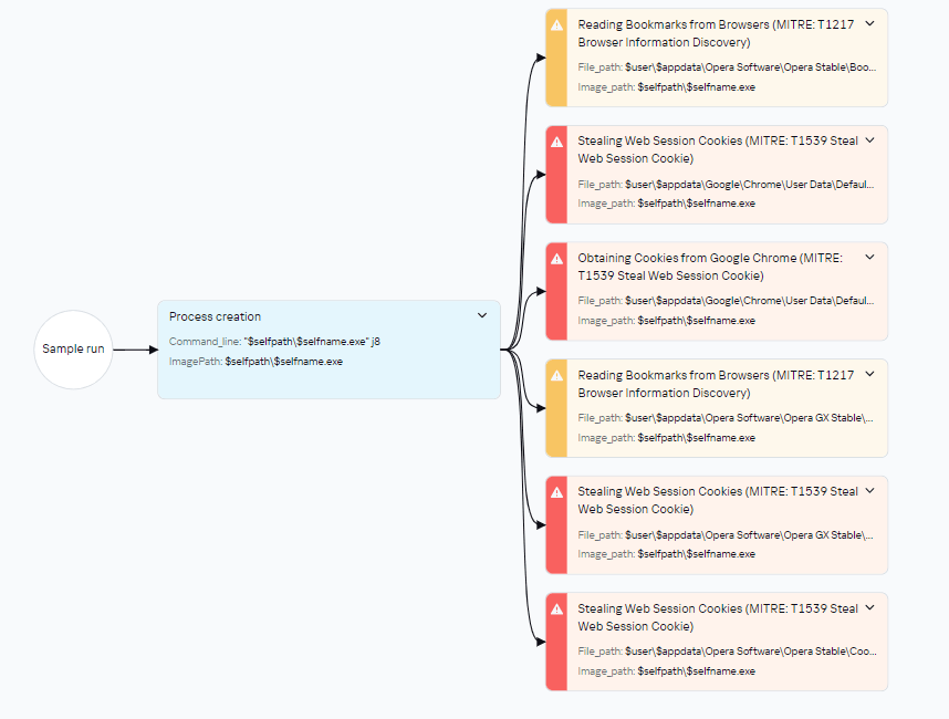 Checkout launch diagram in Kaspersky Threat Intelligence Platform
