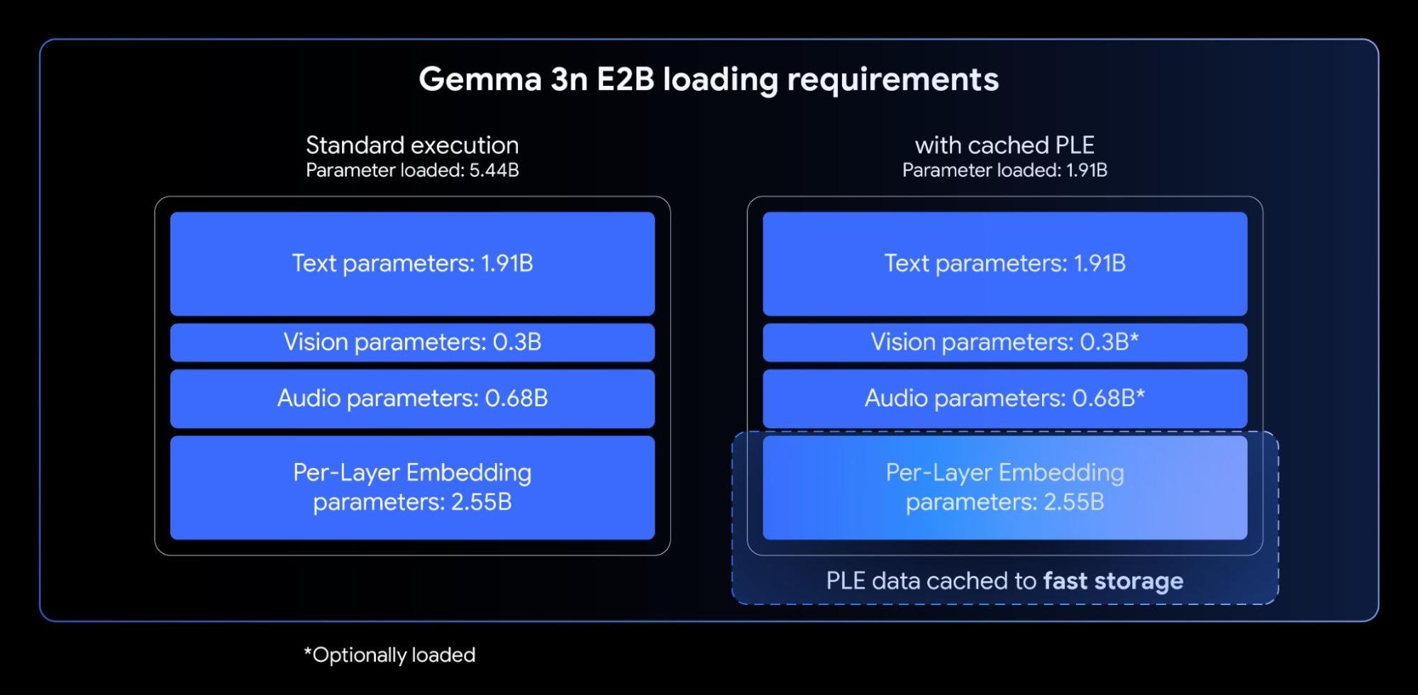 Per-Layer Embeddings