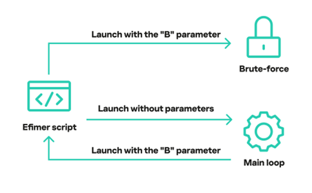The script's operation cycle involves both the brute-force code and the handler for its core logic