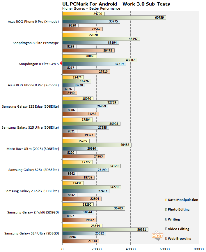 pcmark1 snapdragon 8 elite gen 5 benchmarks