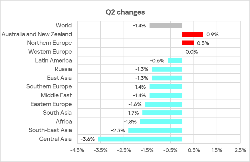 Changes in percentage of ICS computers on which malicious objects were blocked, Q2 2025