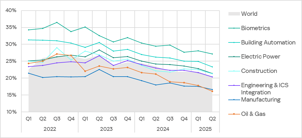Percentage of ICS computers on which malicious objects were blocked in selected industries