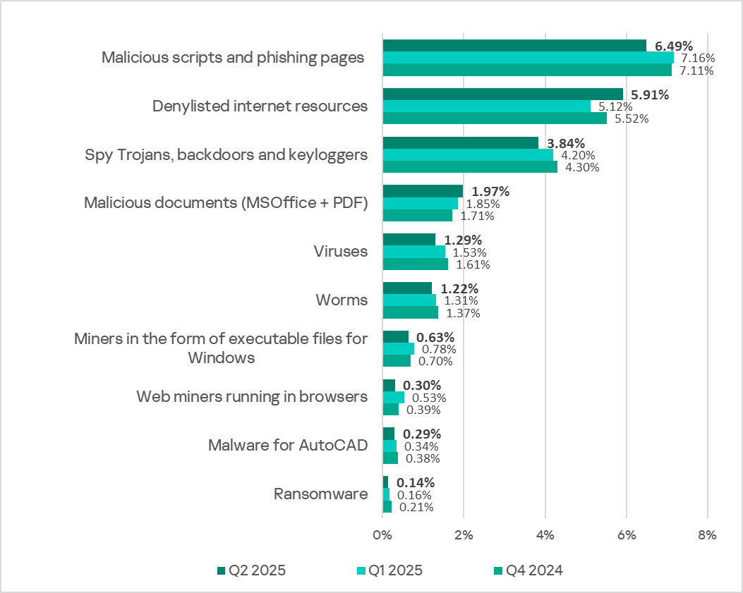 Percentage of ICS computers on which the activity of malicious objects from various categories was blocked