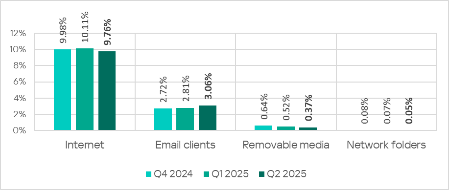 Percentage of ICS computers on which malicious objects from various sources were blocked