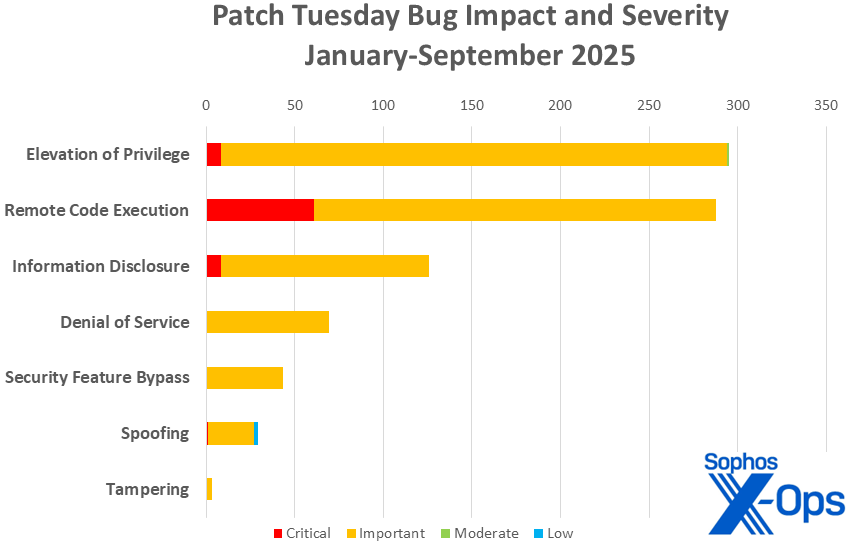 A bar chart showing cumulative CVE totals for Patch Tuesday releases in 2025; significant information (more EoP than RCE this year) is contained in text