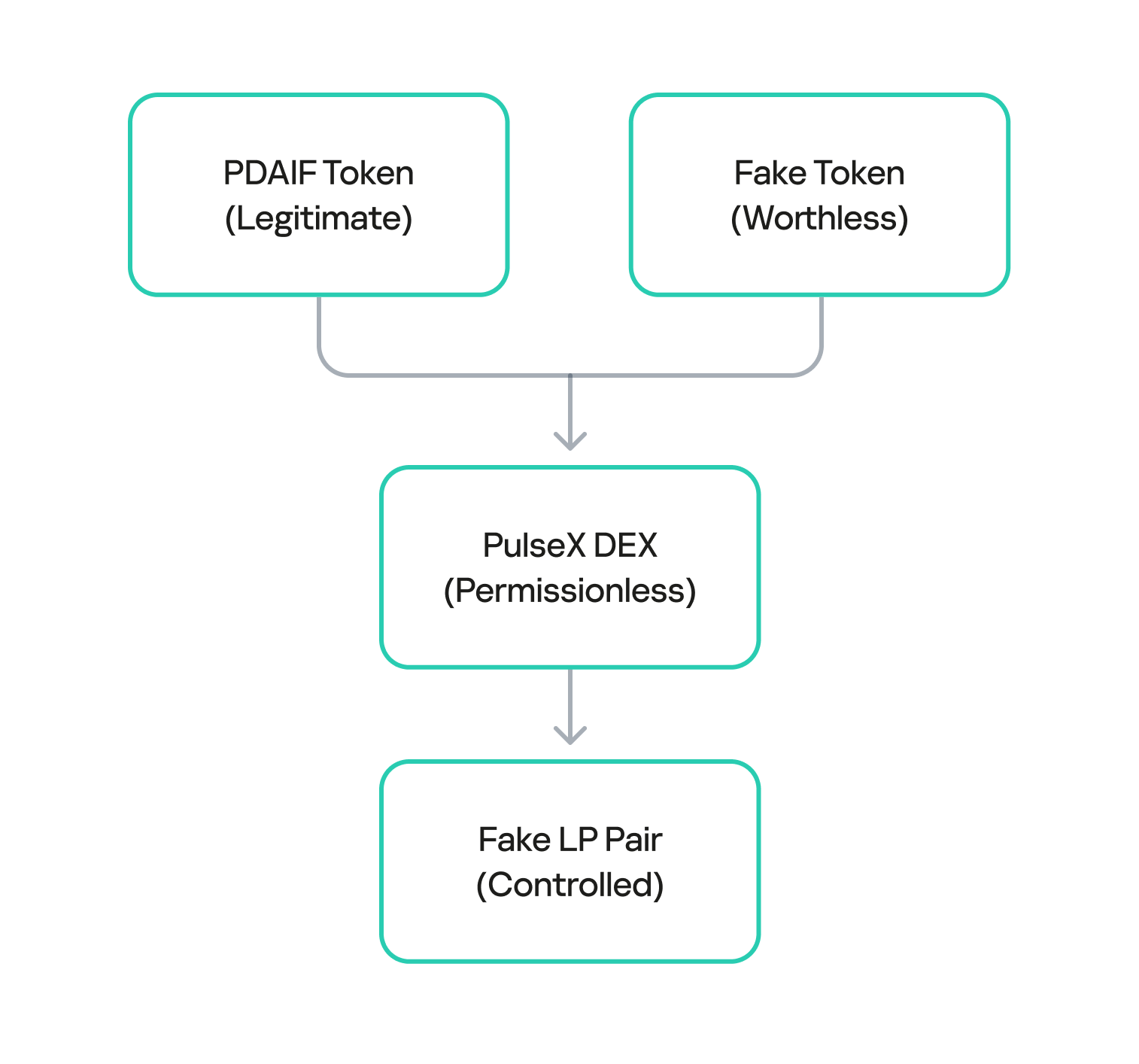 Fake LP pair creation