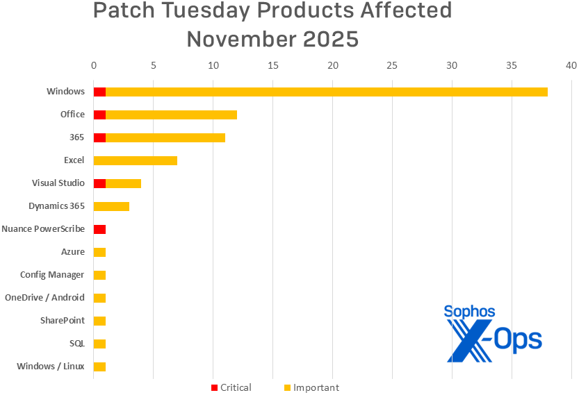 A bar chart showing the distribution of Microsoft's November 2025 patches by product family, further delineated by severity; information in text