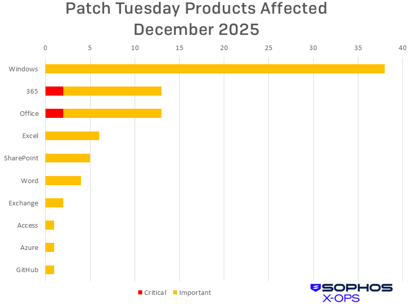 A bar chart showing the December Patch Tuesday CVEs sorted by affected product family and further color-coded by severity; information in text