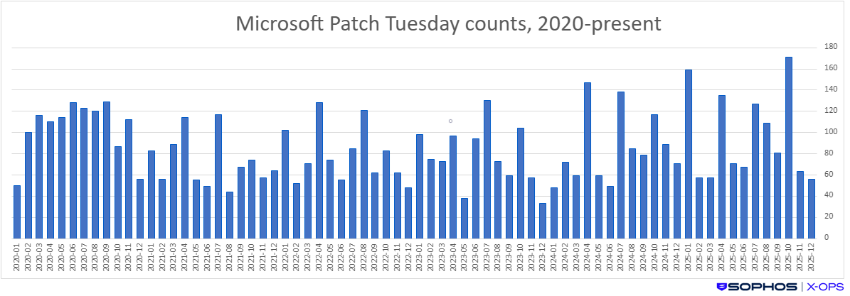 A bar chart showing Patch Tuesday counts for every month since January 2020